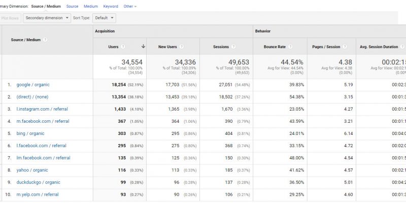 Google Analytics